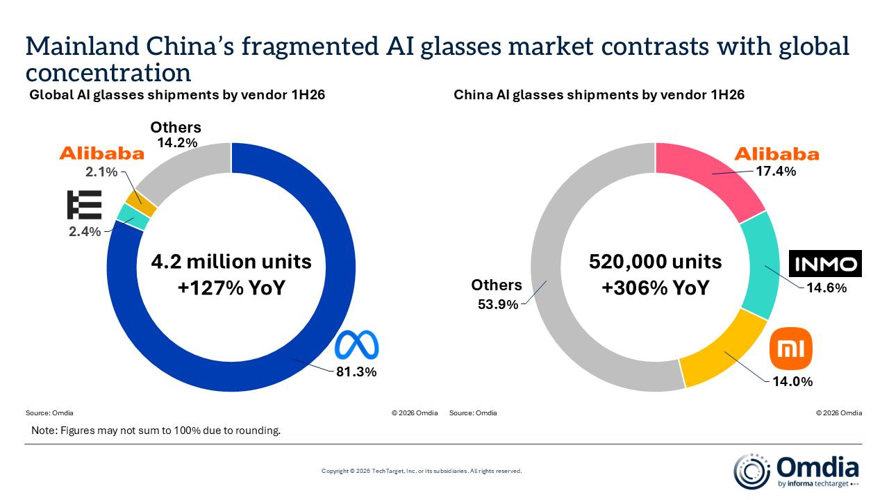 옴디아 2026년 상반기 글로벌과 중국 AI 글래스 업체별 점유율 차트